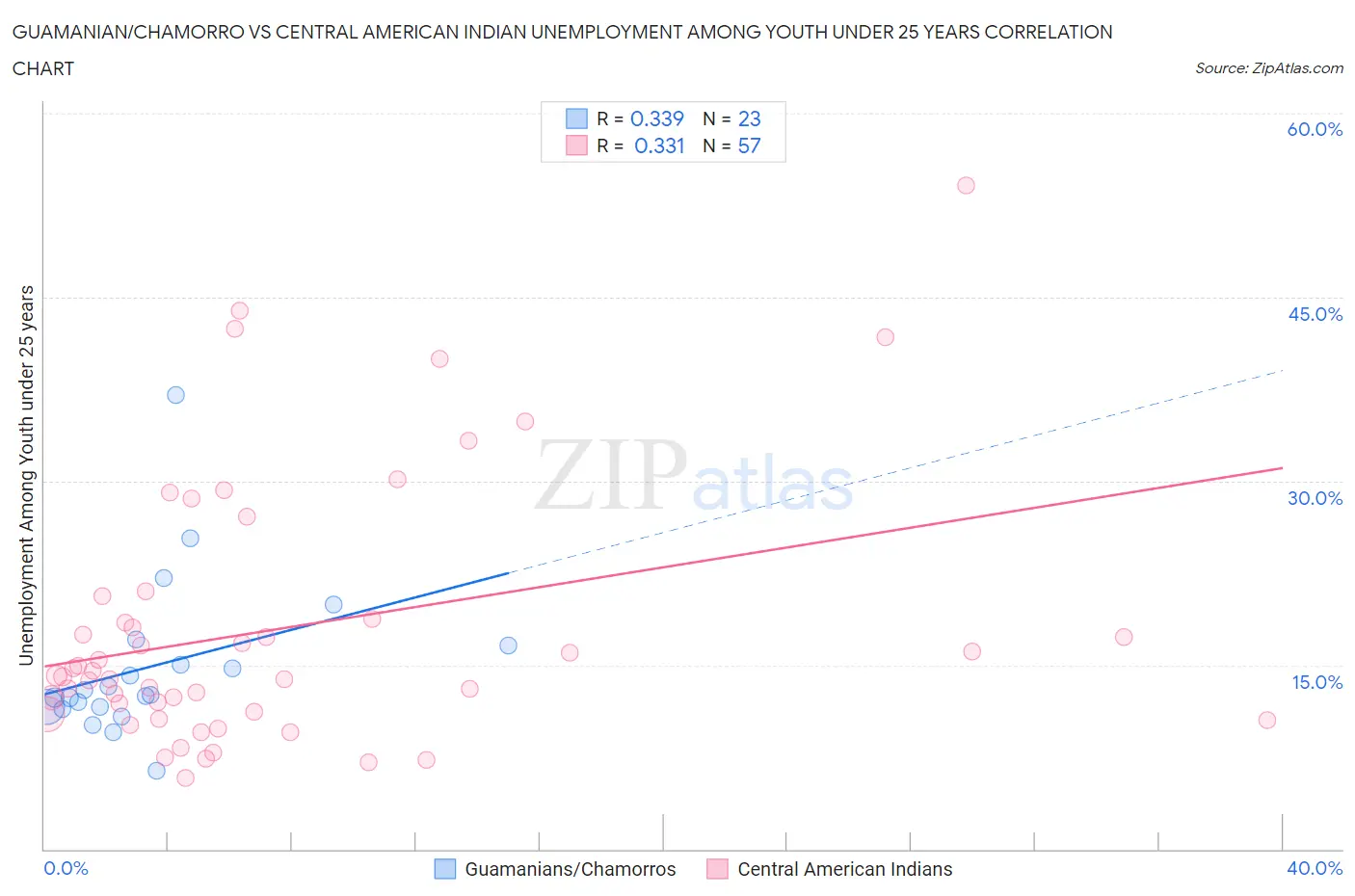 Guamanian/Chamorro vs Central American Indian Unemployment Among Youth under 25 years