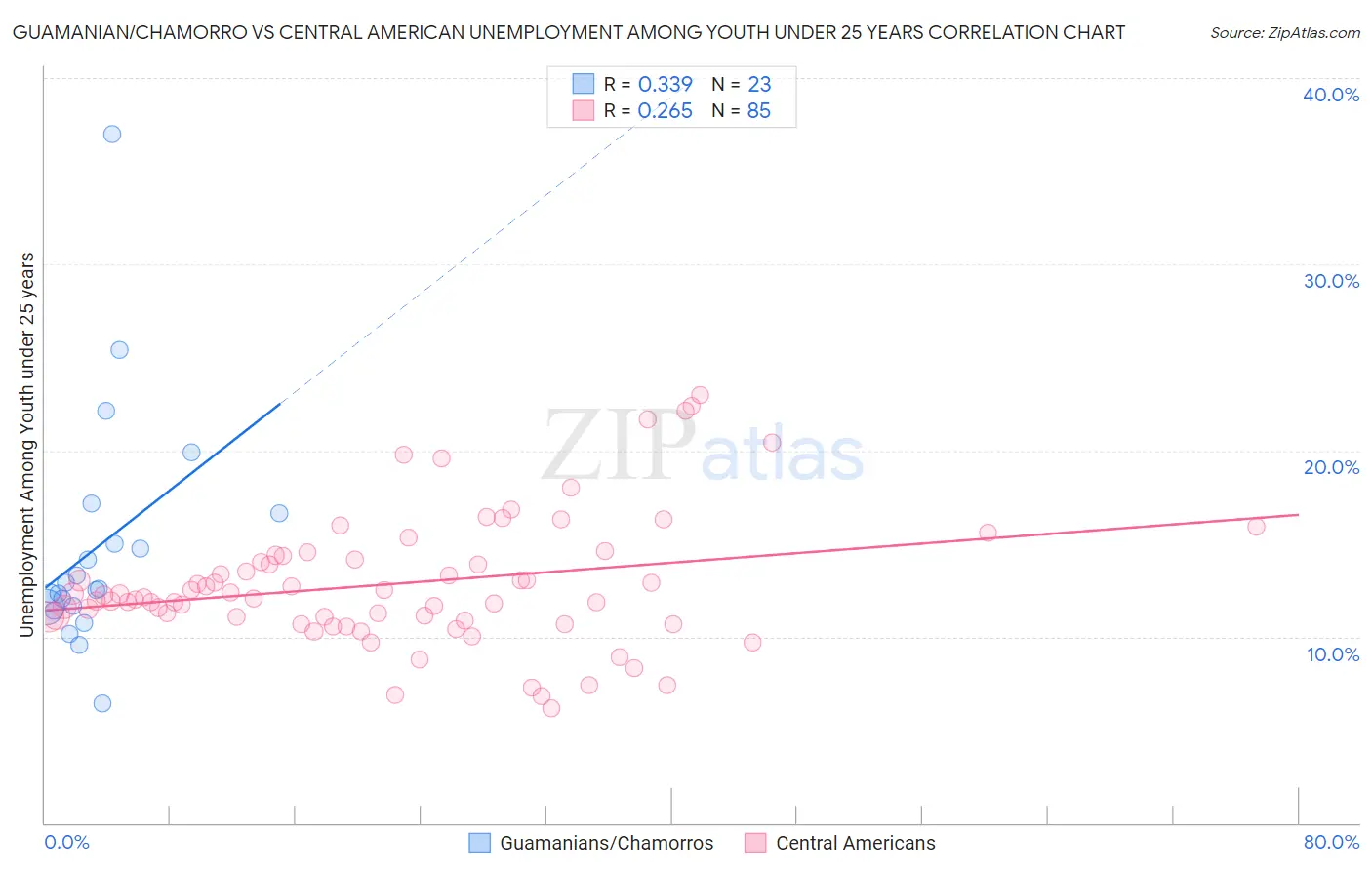 Guamanian/Chamorro vs Central American Unemployment Among Youth under 25 years