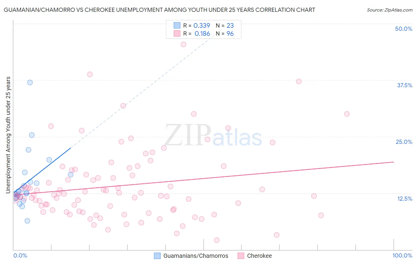 Guamanian/Chamorro vs Cherokee Unemployment Among Youth under 25 years