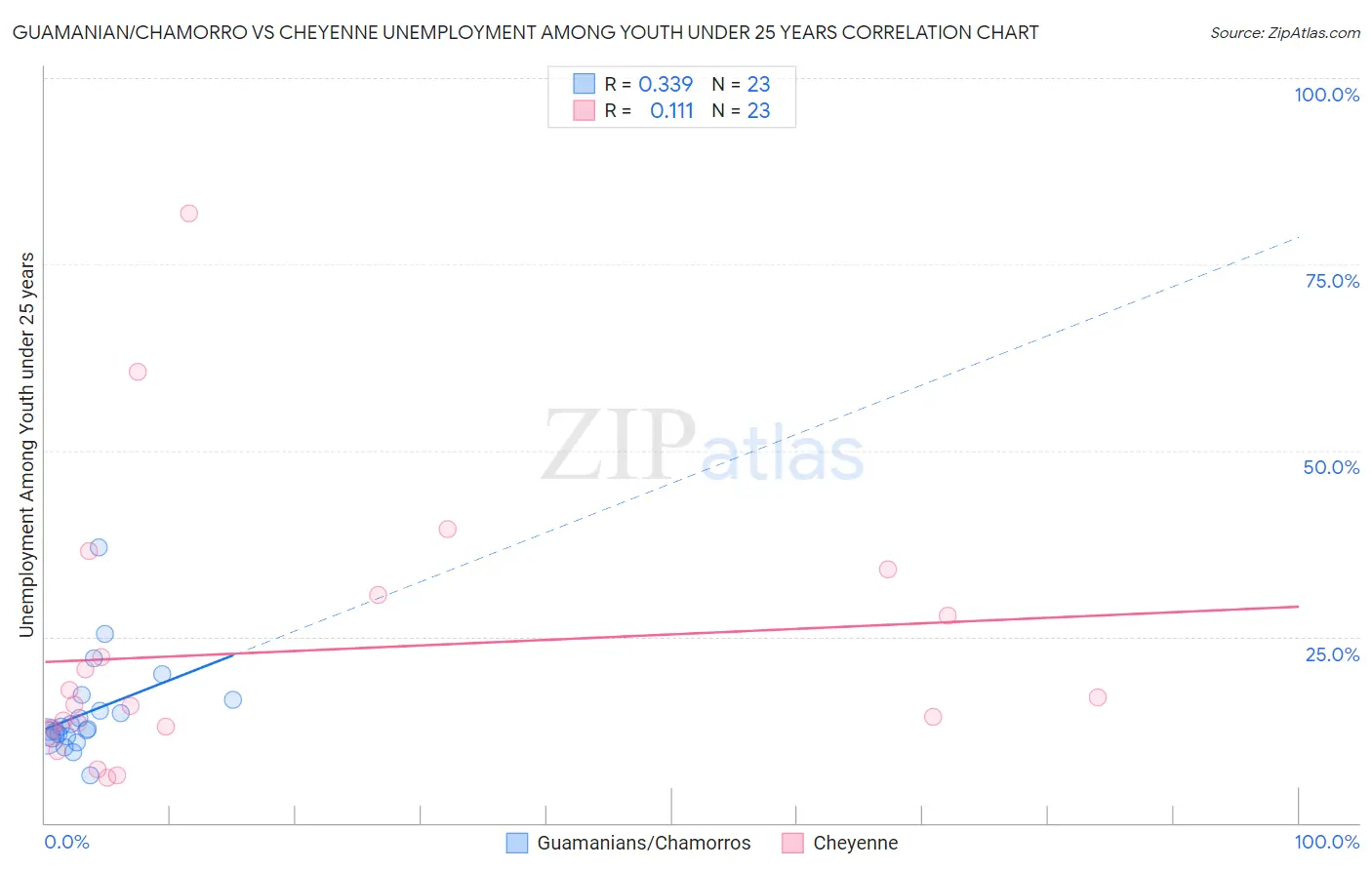 Guamanian/Chamorro vs Cheyenne Unemployment Among Youth under 25 years