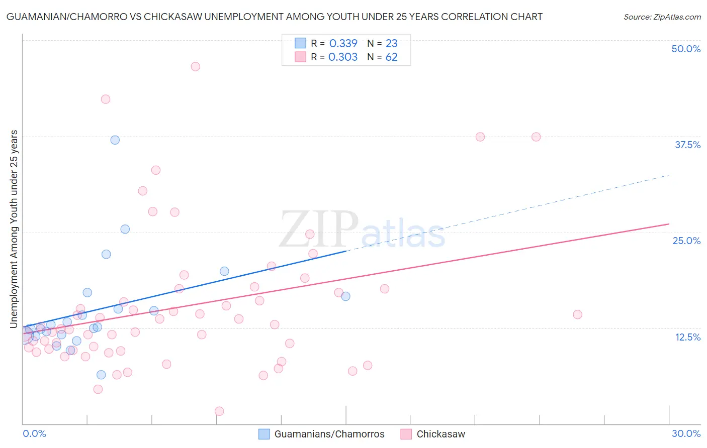 Guamanian/Chamorro vs Chickasaw Unemployment Among Youth under 25 years