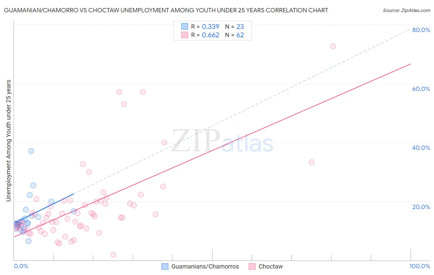 Guamanian/Chamorro vs Choctaw Unemployment Among Youth under 25 years