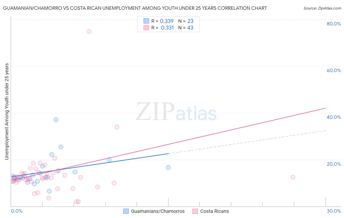 Guamanian/Chamorro vs Costa Rican Unemployment Among Youth under 25 years