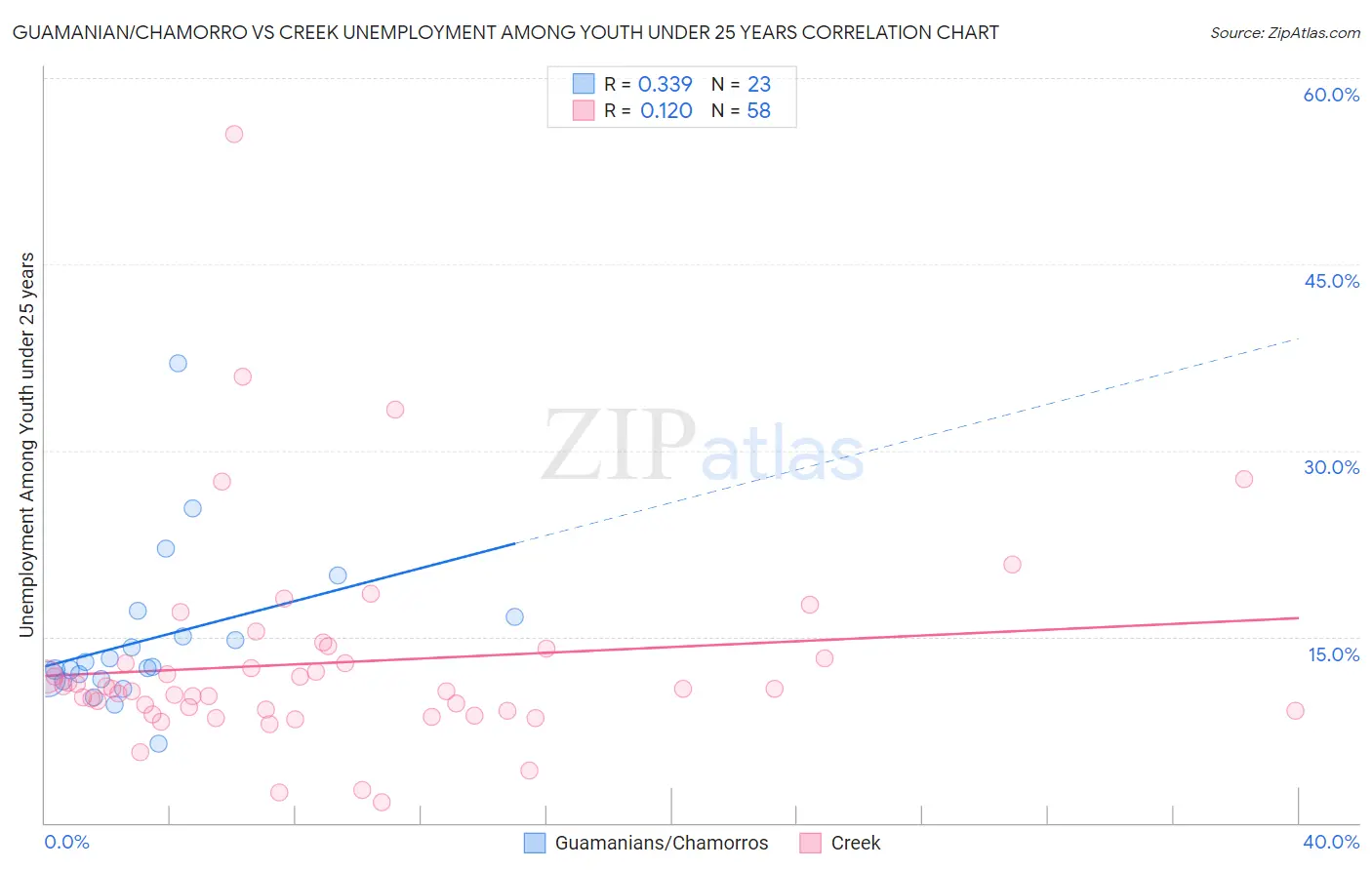 Guamanian/Chamorro vs Creek Unemployment Among Youth under 25 years