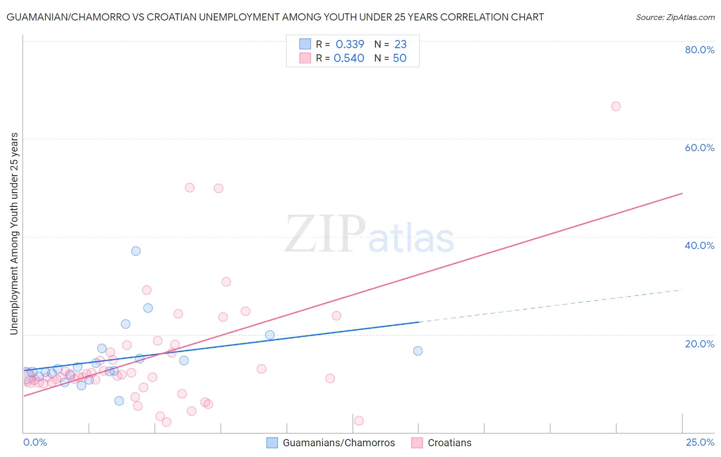 Guamanian/Chamorro vs Croatian Unemployment Among Youth under 25 years