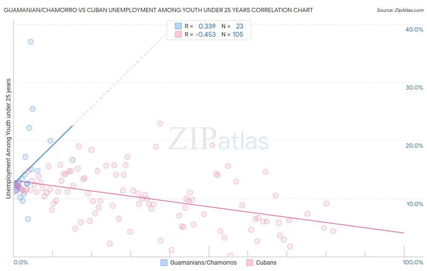 Guamanian/Chamorro vs Cuban Unemployment Among Youth under 25 years