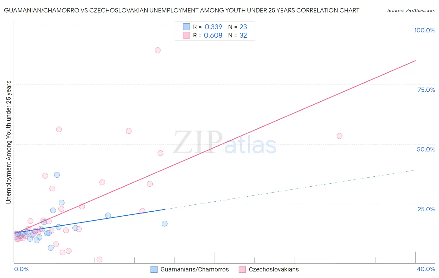 Guamanian/Chamorro vs Czechoslovakian Unemployment Among Youth under 25 years