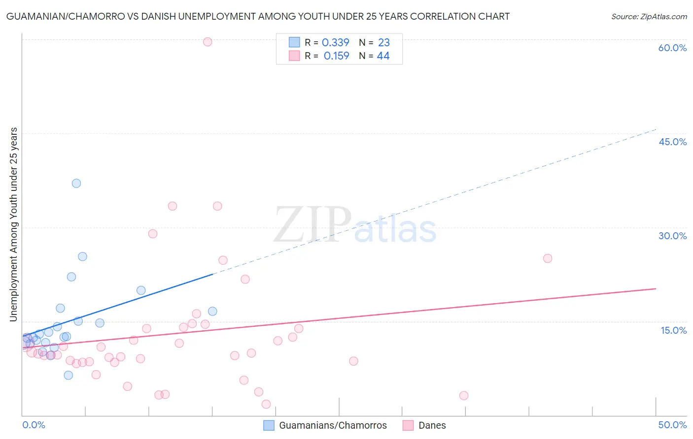 Guamanian/Chamorro vs Danish Unemployment Among Youth under 25 years