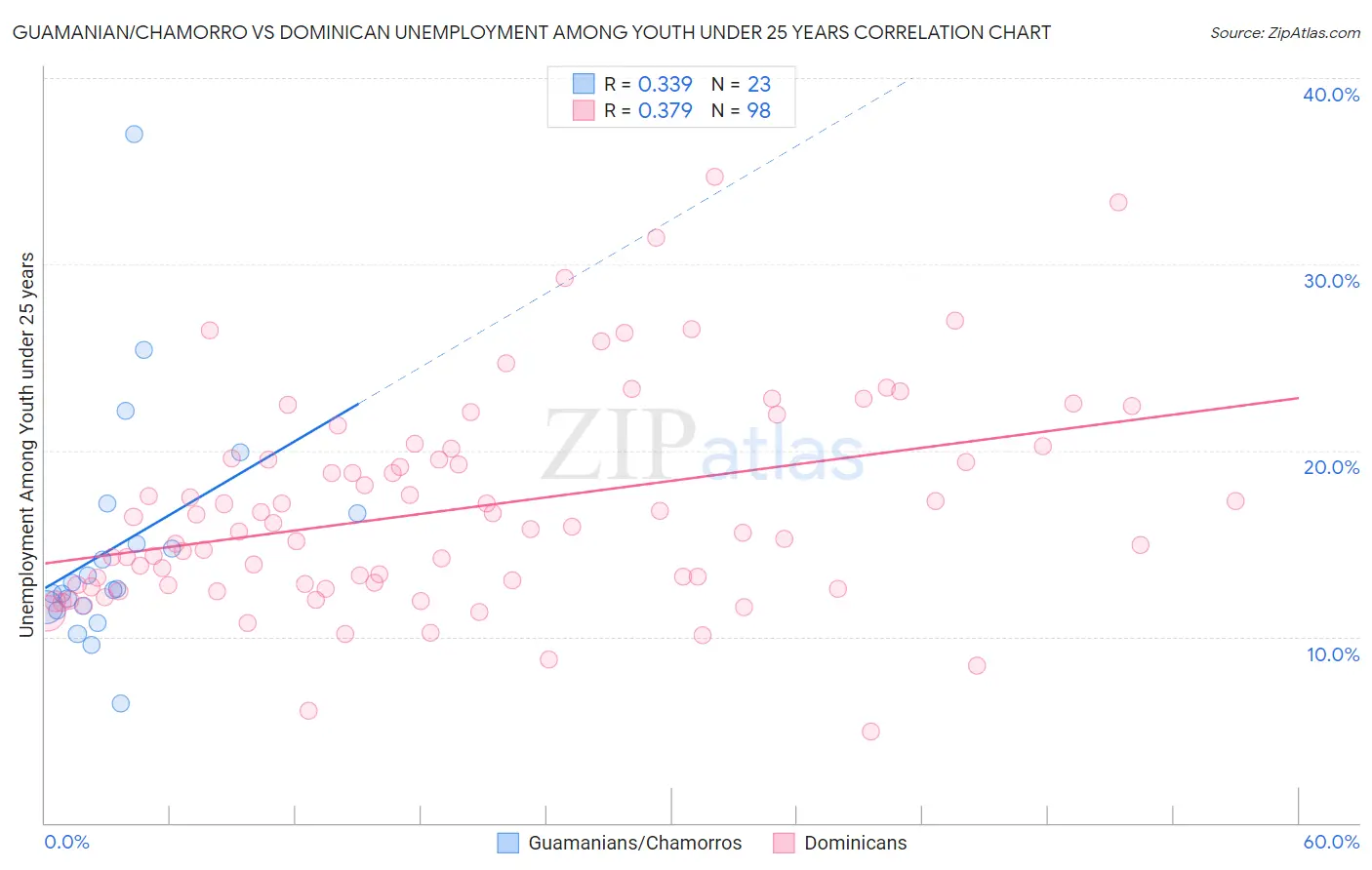 Guamanian/Chamorro vs Dominican Unemployment Among Youth under 25 years