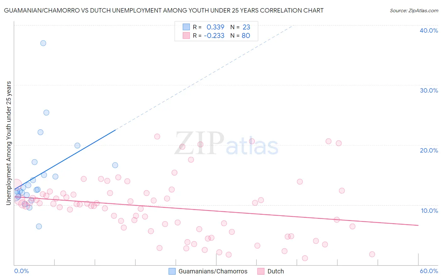 Guamanian/Chamorro vs Dutch Unemployment Among Youth under 25 years