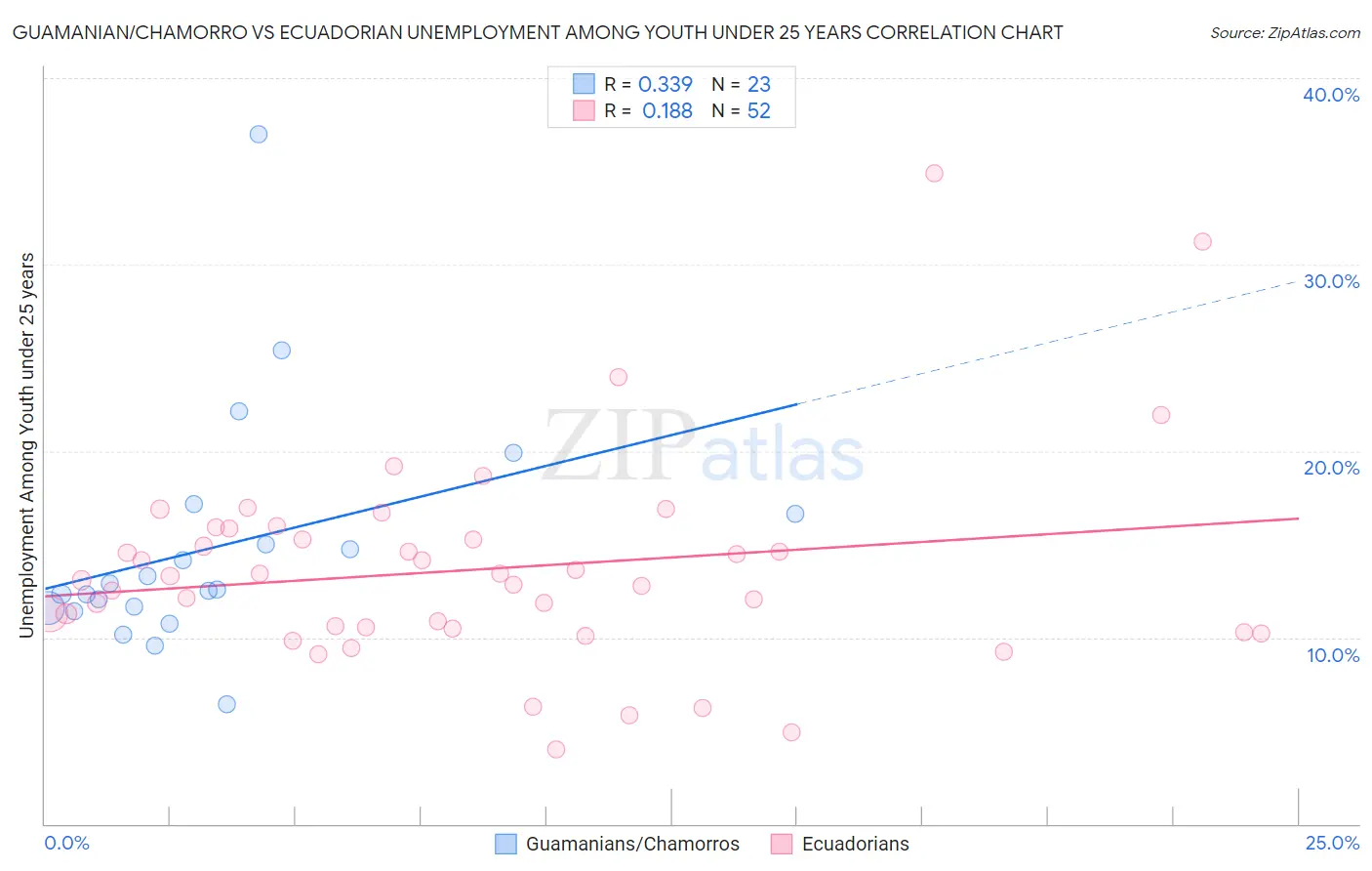 Guamanian/Chamorro vs Ecuadorian Unemployment Among Youth under 25 years
