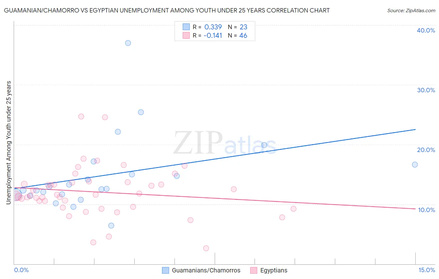 Guamanian/Chamorro vs Egyptian Unemployment Among Youth under 25 years