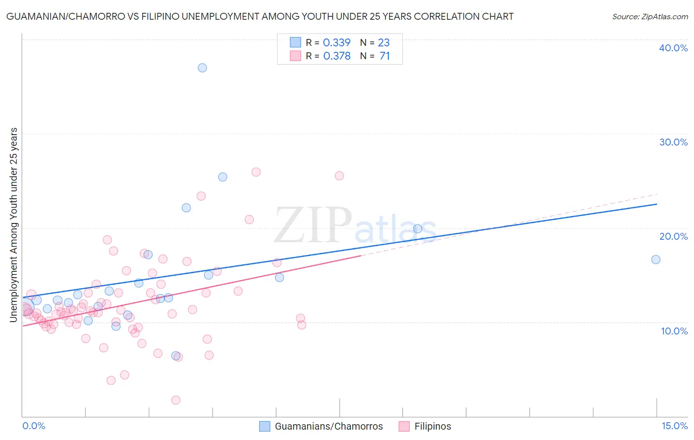 Guamanian/Chamorro vs Filipino Unemployment Among Youth under 25 years