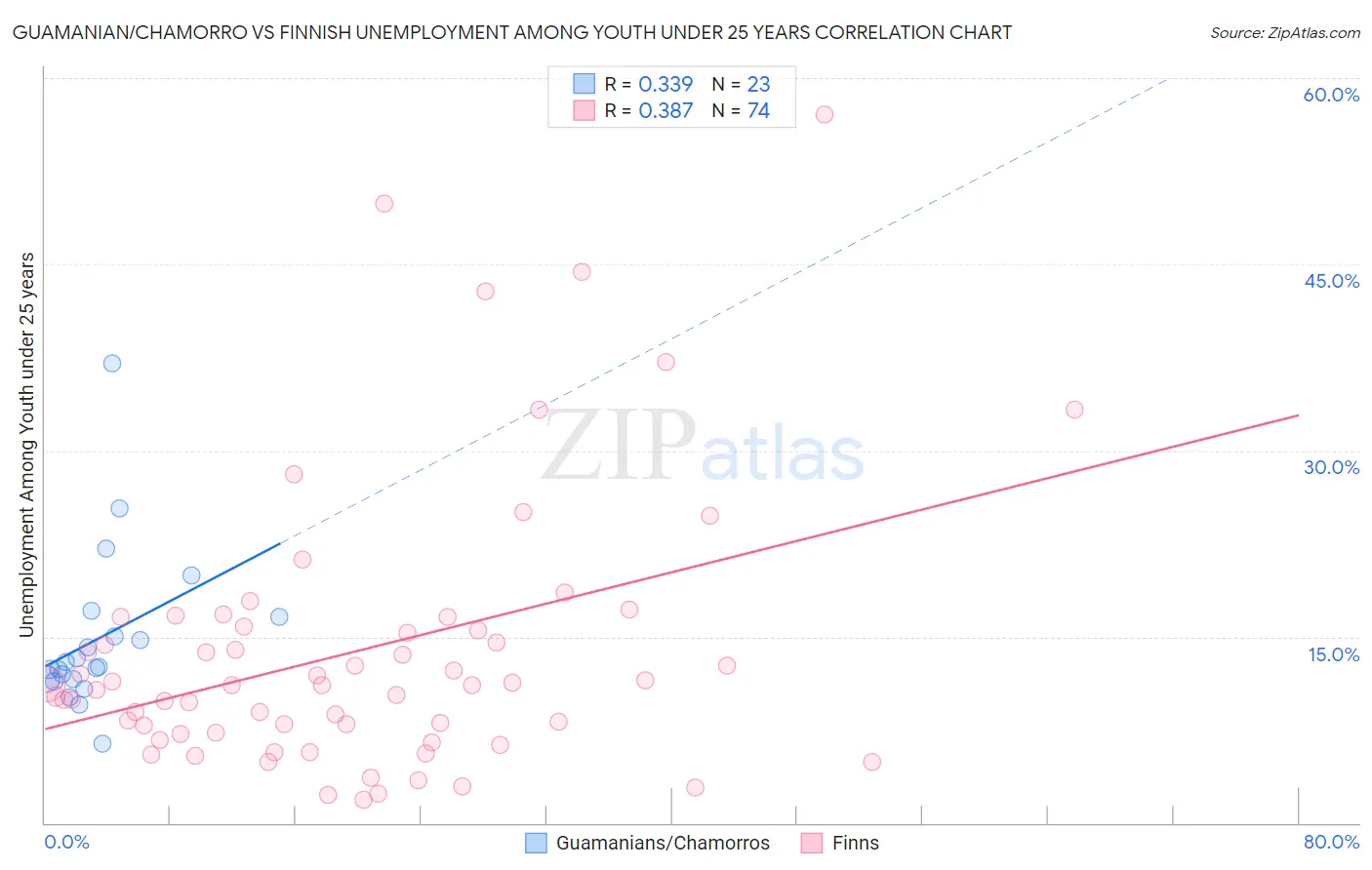 Guamanian/Chamorro vs Finnish Unemployment Among Youth under 25 years