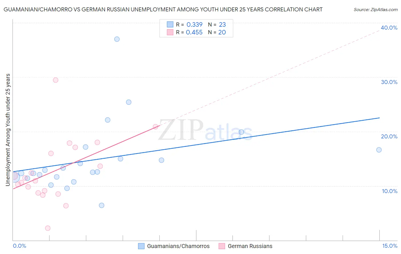 Guamanian/Chamorro vs German Russian Unemployment Among Youth under 25 years