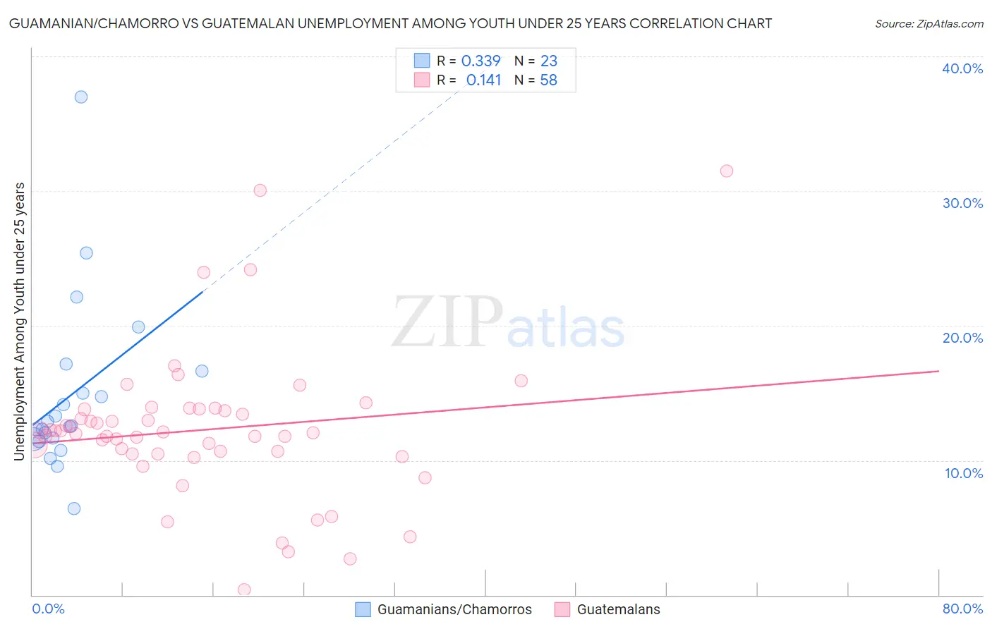 Guamanian/Chamorro vs Guatemalan Unemployment Among Youth under 25 years