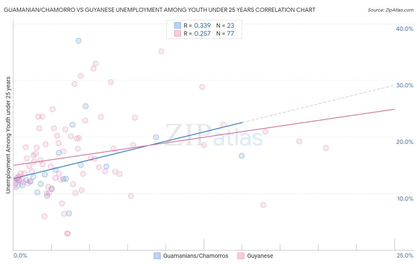 Guamanian/Chamorro vs Guyanese Unemployment Among Youth under 25 years