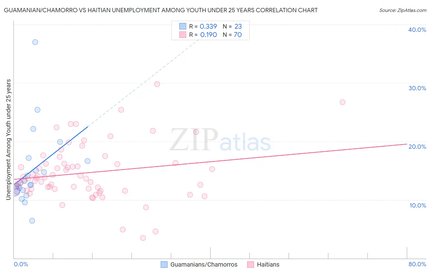 Guamanian/Chamorro vs Haitian Unemployment Among Youth under 25 years