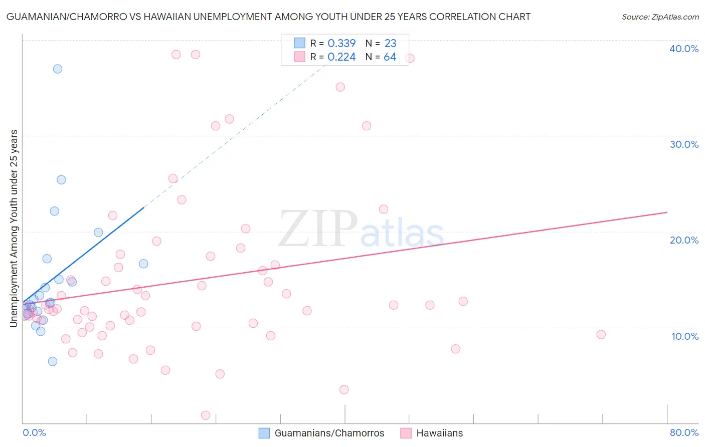 Guamanian/Chamorro vs Hawaiian Unemployment Among Youth under 25 years