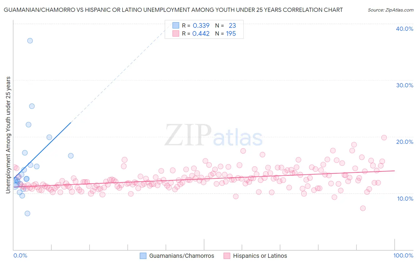 Guamanian/Chamorro vs Hispanic or Latino Unemployment Among Youth under 25 years