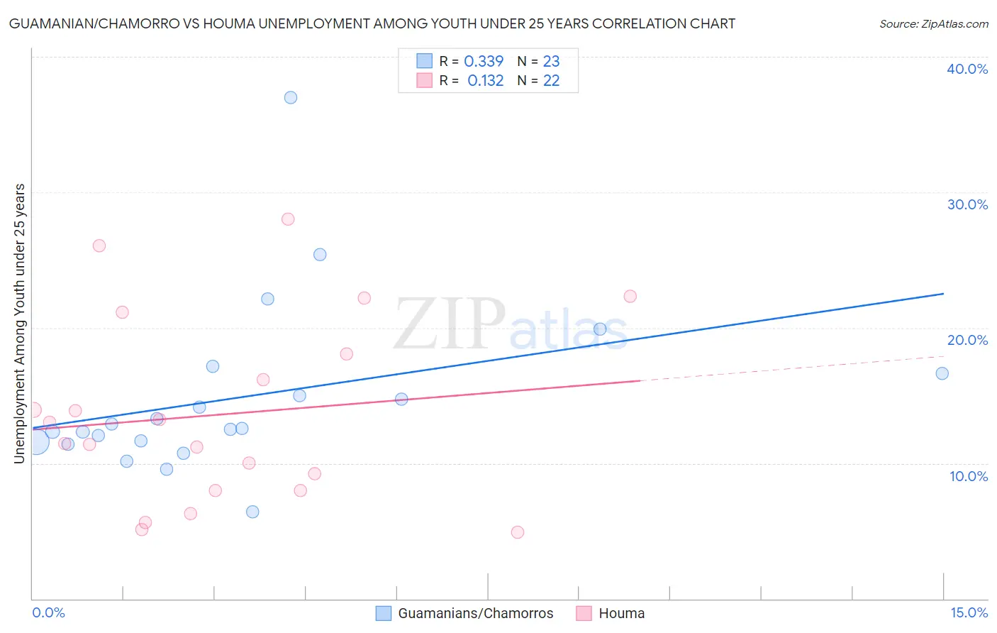 Guamanian/Chamorro vs Houma Unemployment Among Youth under 25 years