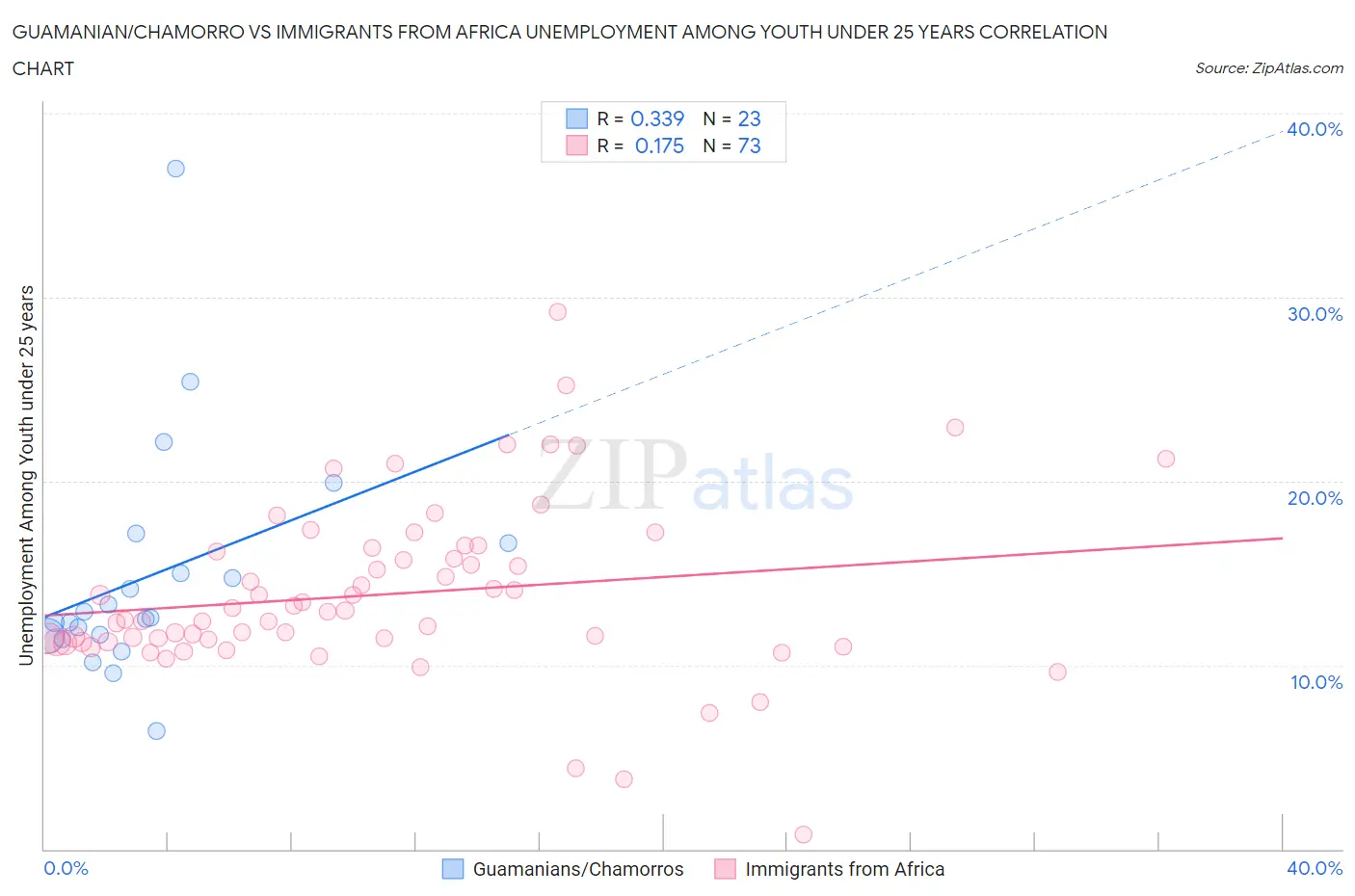 Guamanian/Chamorro vs Immigrants from Africa Unemployment Among Youth under 25 years