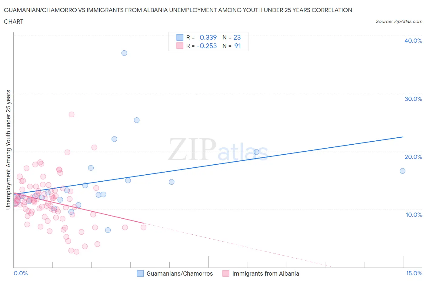 Guamanian/Chamorro vs Immigrants from Albania Unemployment Among Youth under 25 years