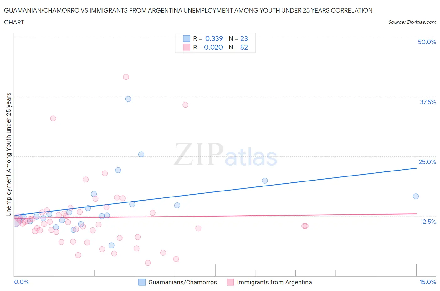 Guamanian/Chamorro vs Immigrants from Argentina Unemployment Among Youth under 25 years