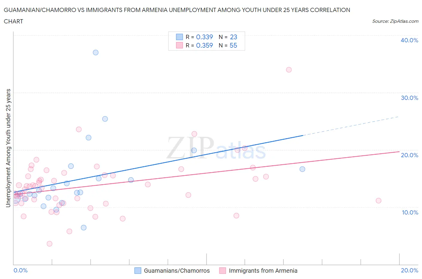 Guamanian/Chamorro vs Immigrants from Armenia Unemployment Among Youth under 25 years