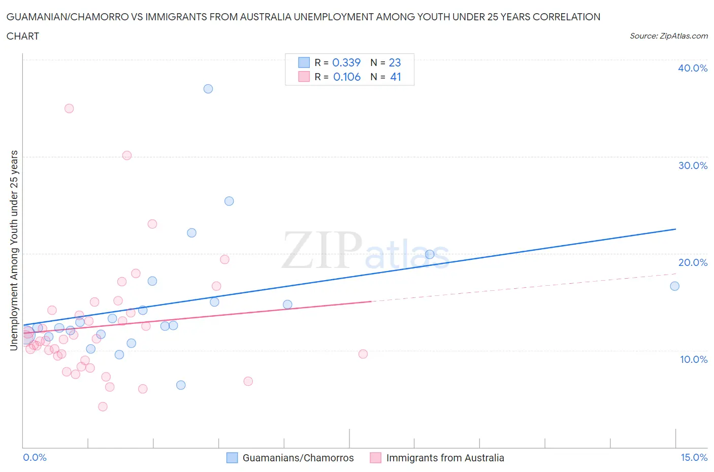 Guamanian/Chamorro vs Immigrants from Australia Unemployment Among Youth under 25 years