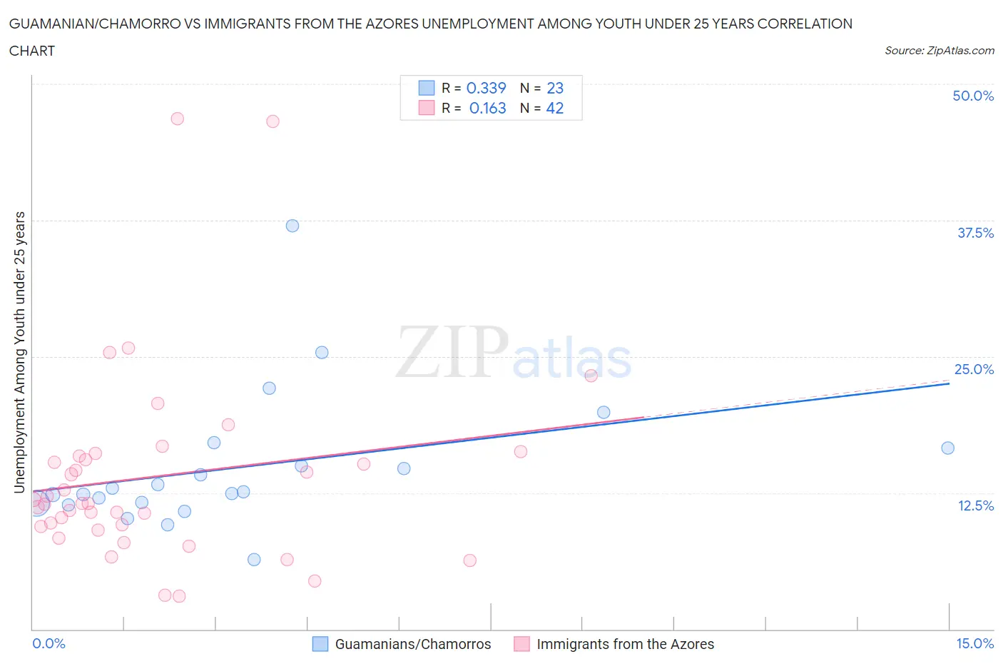 Guamanian/Chamorro vs Immigrants from the Azores Unemployment Among Youth under 25 years