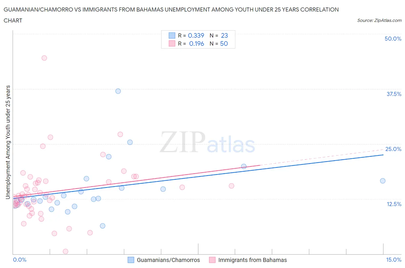 Guamanian/Chamorro vs Immigrants from Bahamas Unemployment Among Youth under 25 years