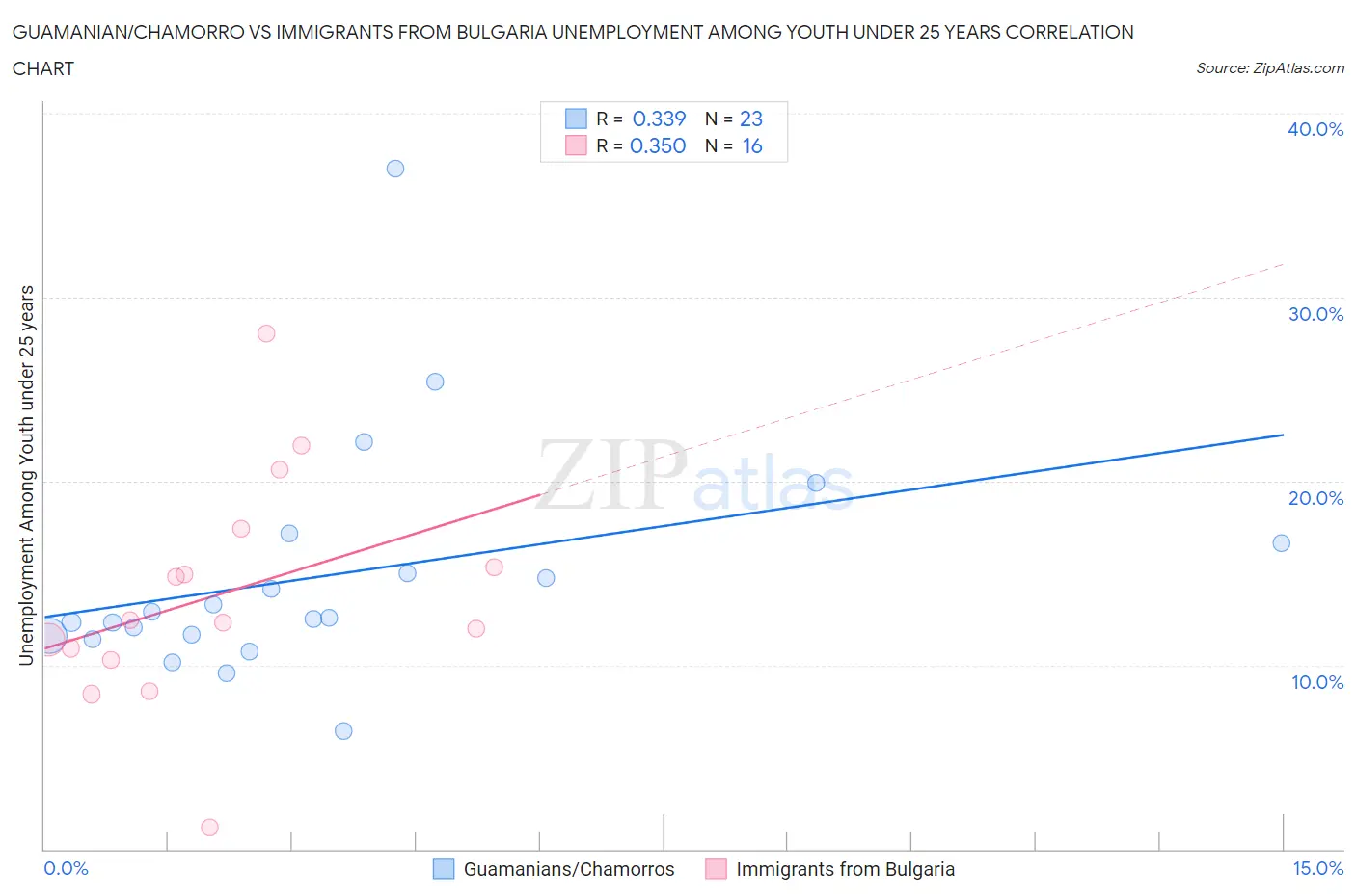 Guamanian/Chamorro vs Immigrants from Bulgaria Unemployment Among Youth under 25 years