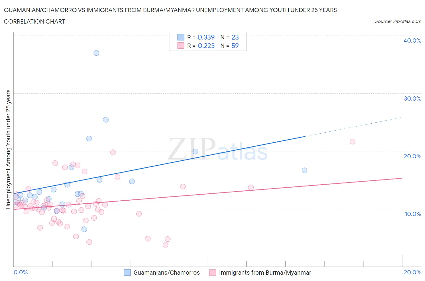 Guamanian/Chamorro vs Immigrants from Burma/Myanmar Unemployment Among Youth under 25 years