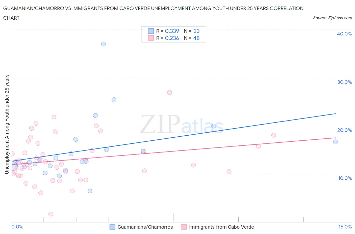 Guamanian/Chamorro vs Immigrants from Cabo Verde Unemployment Among Youth under 25 years