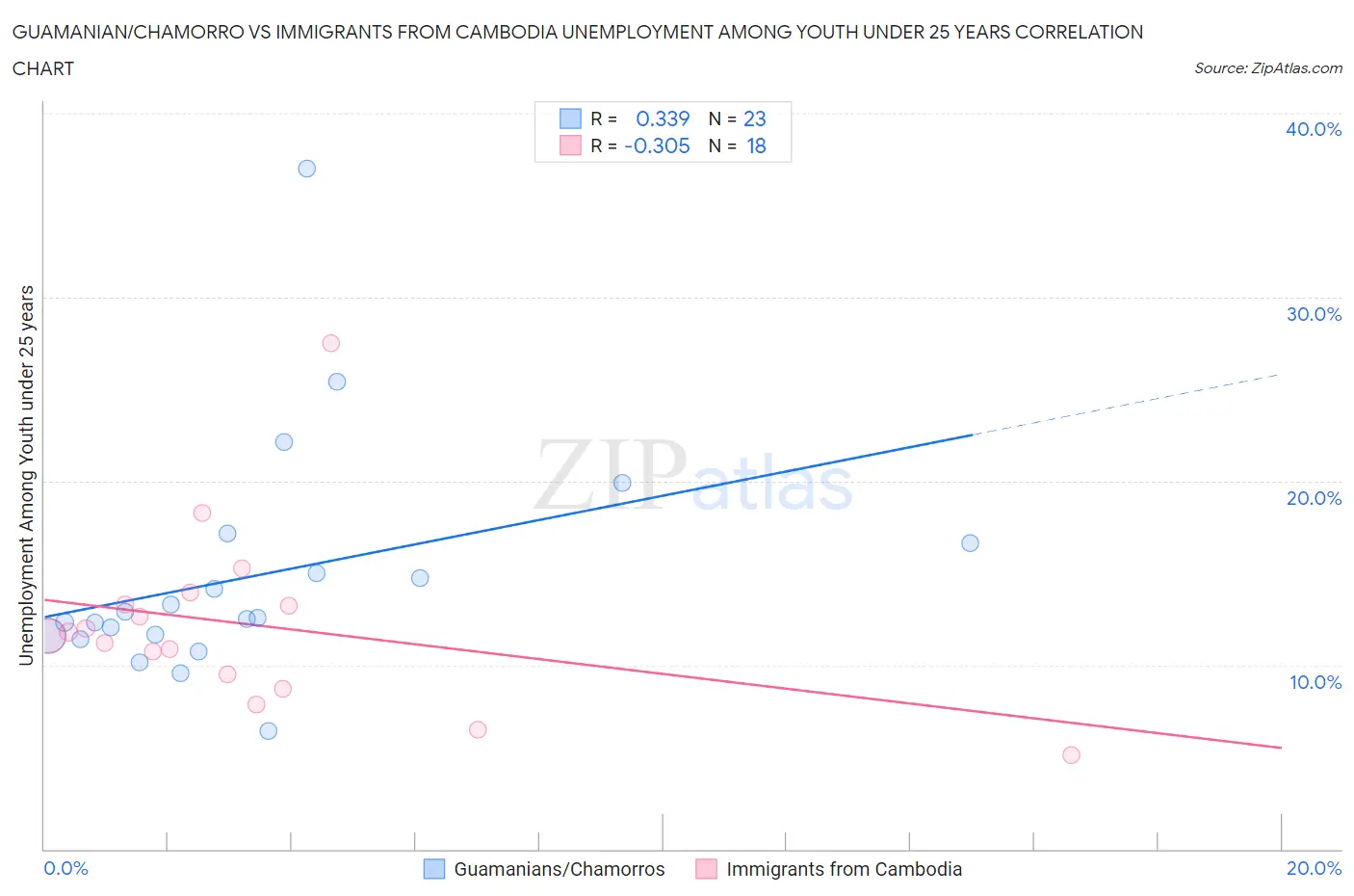 Guamanian/Chamorro vs Immigrants from Cambodia Unemployment Among Youth under 25 years