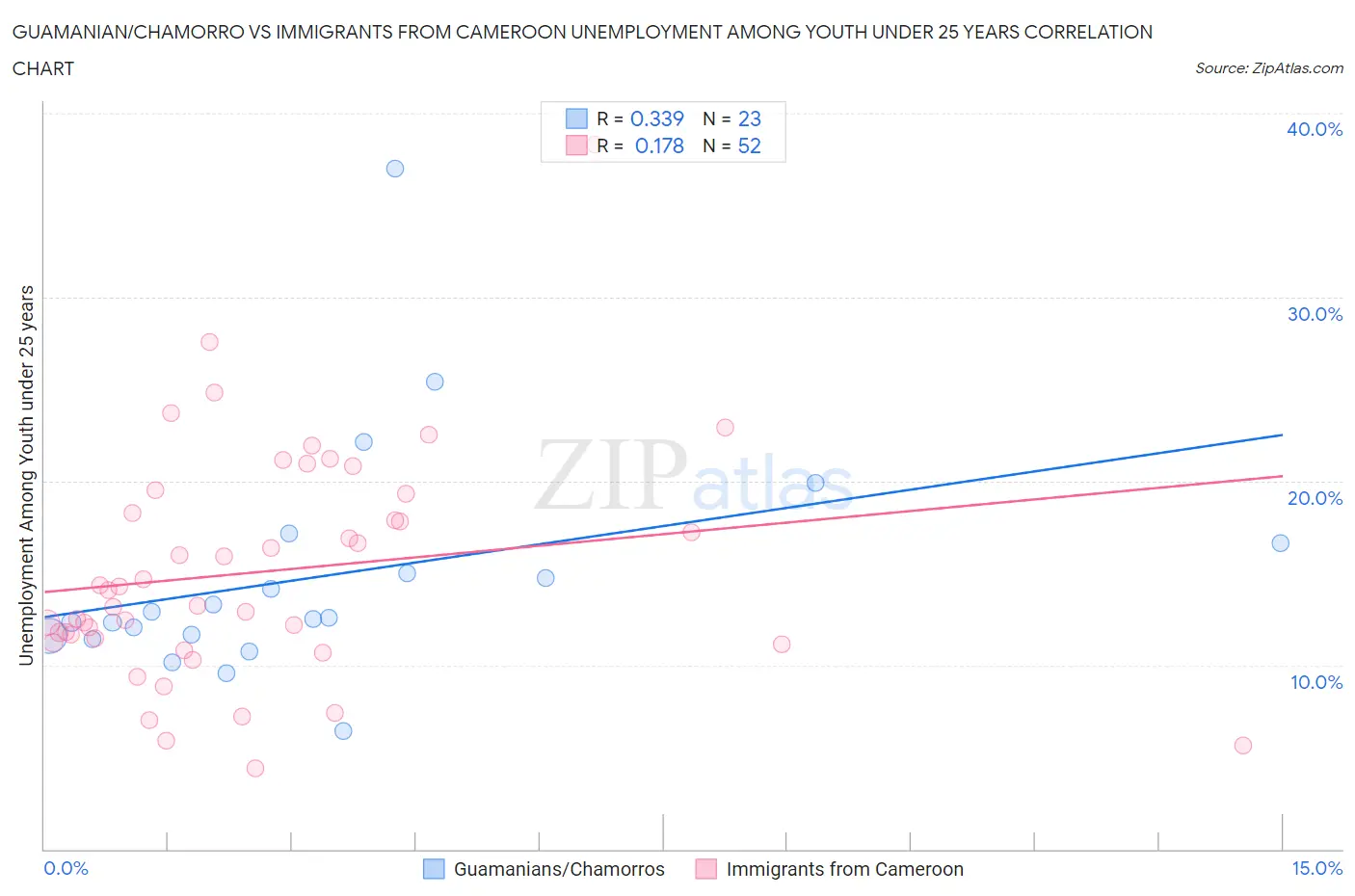 Guamanian/Chamorro vs Immigrants from Cameroon Unemployment Among Youth under 25 years
