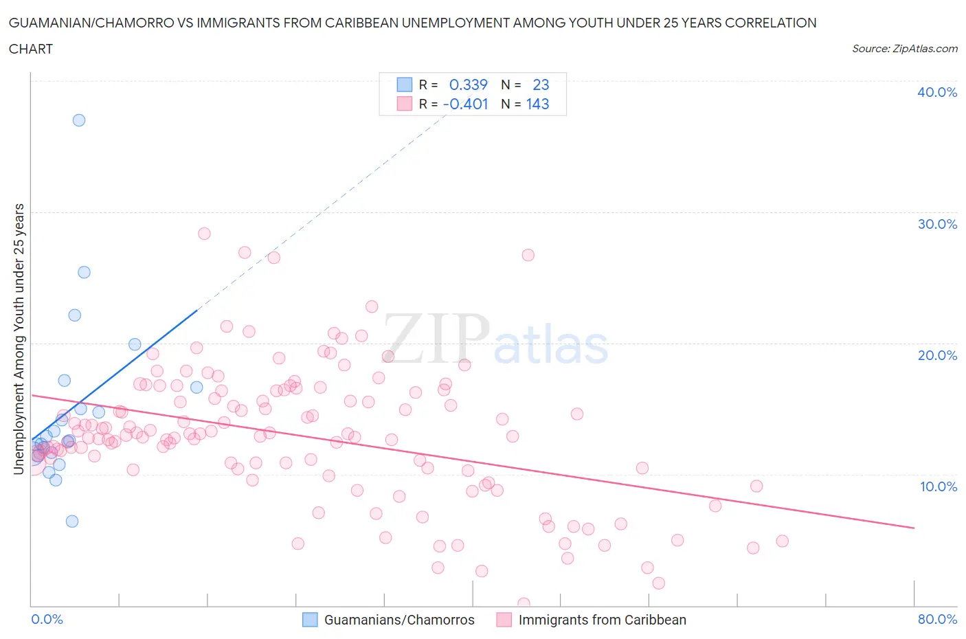 Guamanian/Chamorro vs Immigrants from Caribbean Unemployment Among Youth under 25 years