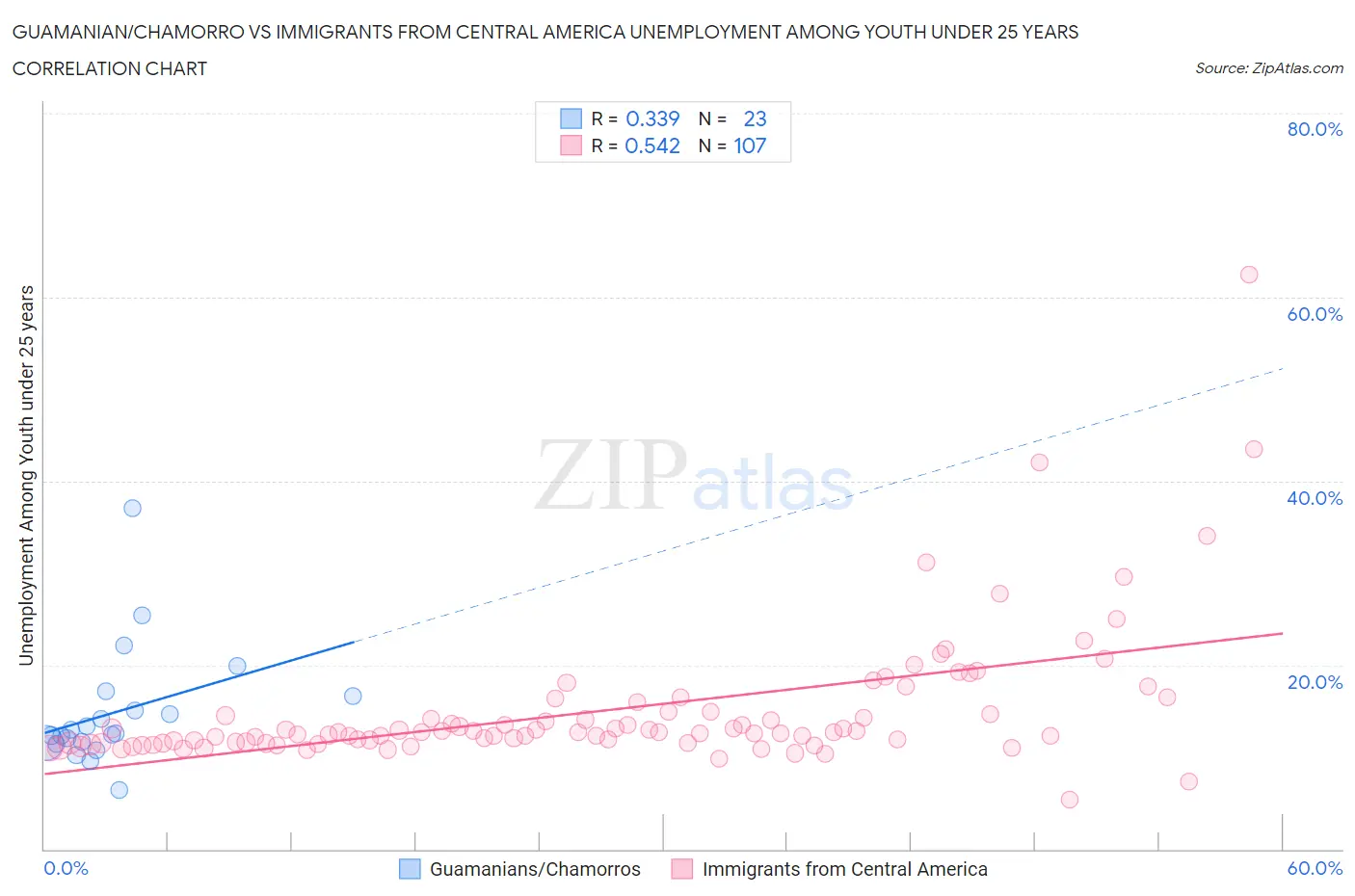 Guamanian/Chamorro vs Immigrants from Central America Unemployment Among Youth under 25 years