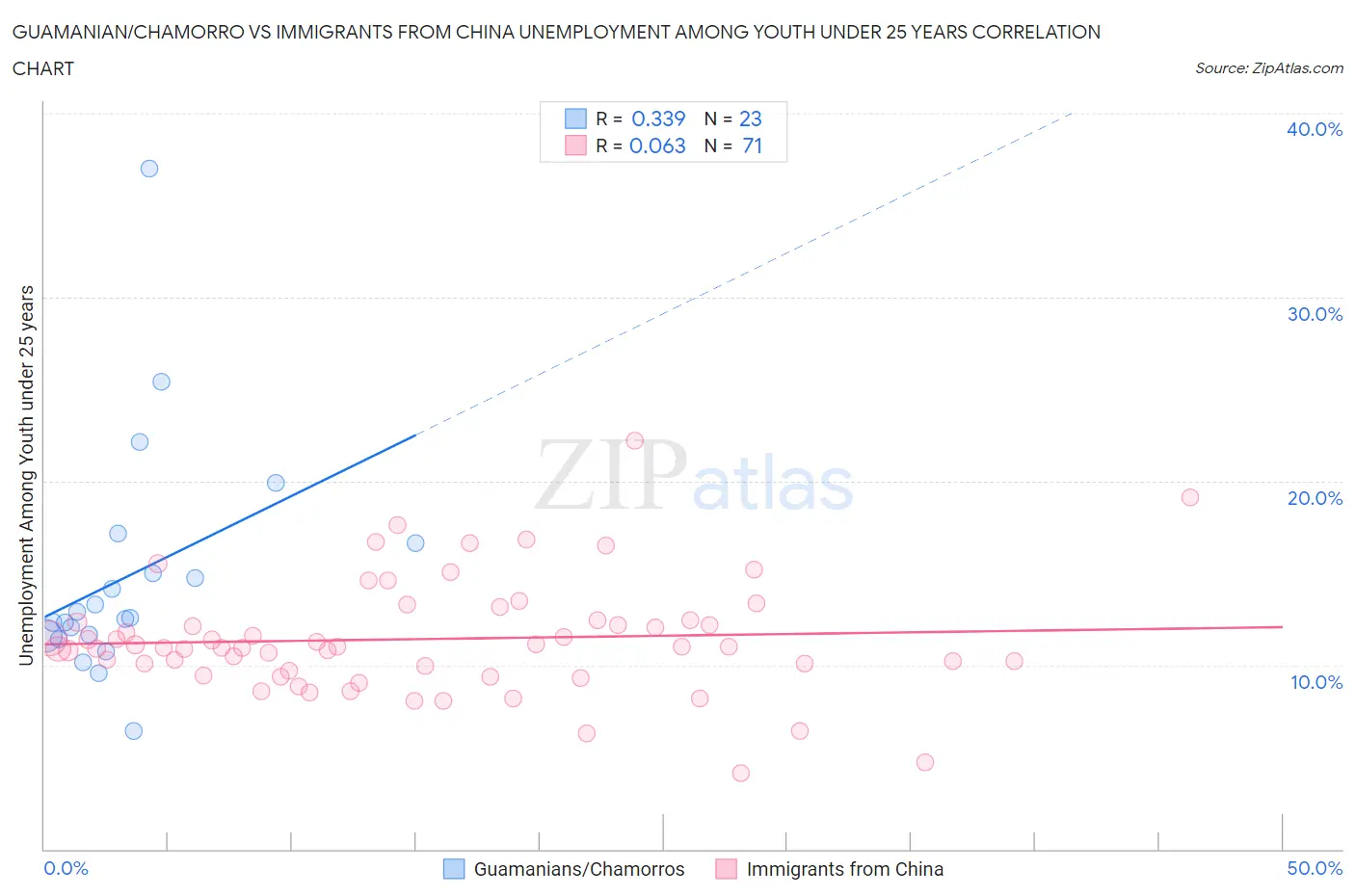 Guamanian/Chamorro vs Immigrants from China Unemployment Among Youth under 25 years