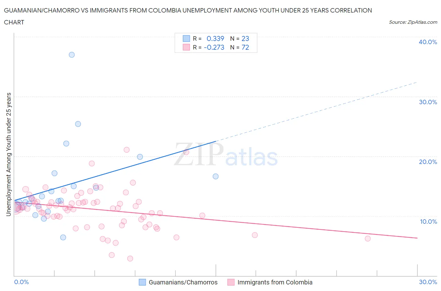Guamanian/Chamorro vs Immigrants from Colombia Unemployment Among Youth under 25 years