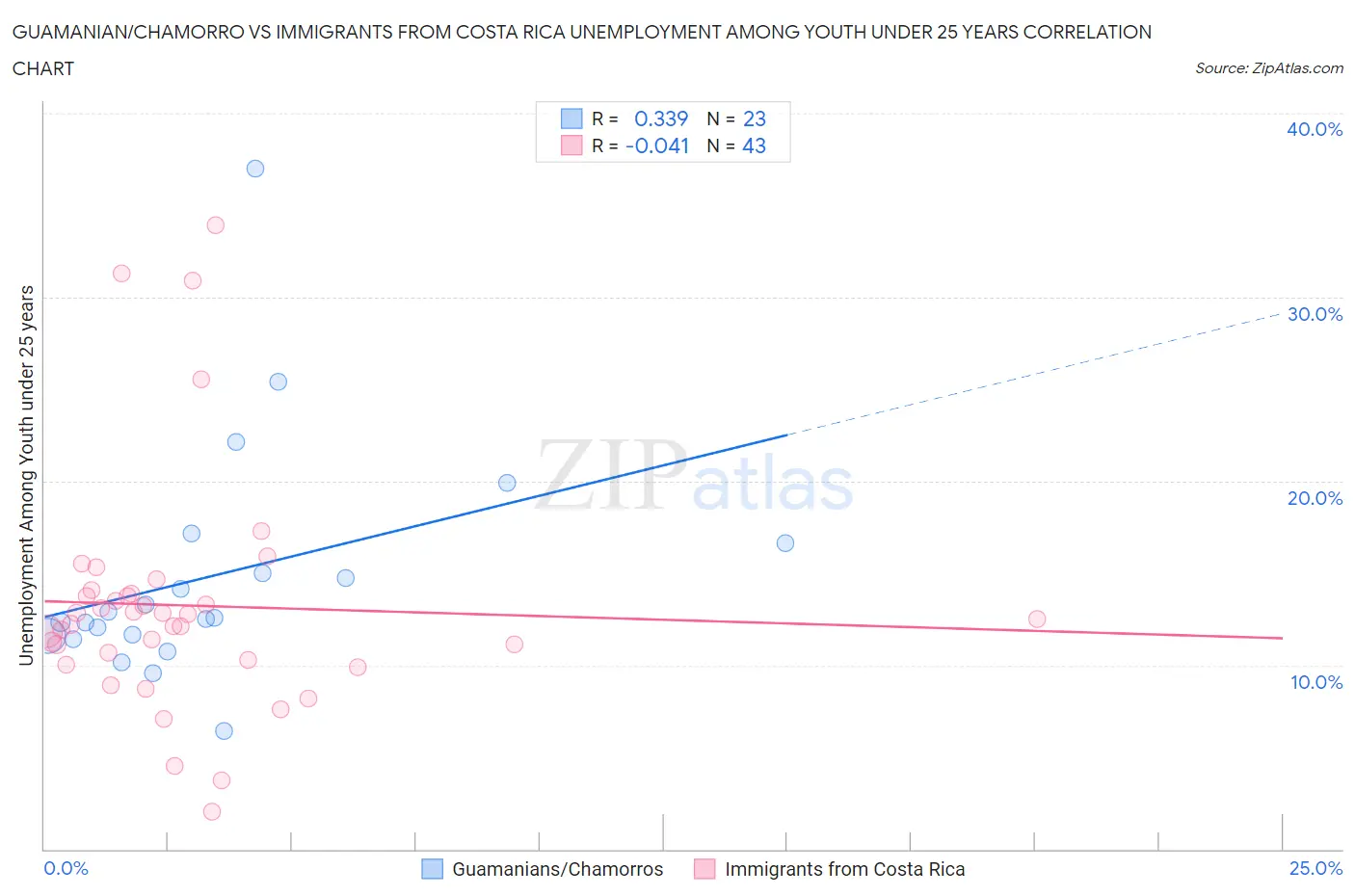 Guamanian/Chamorro vs Immigrants from Costa Rica Unemployment Among Youth under 25 years