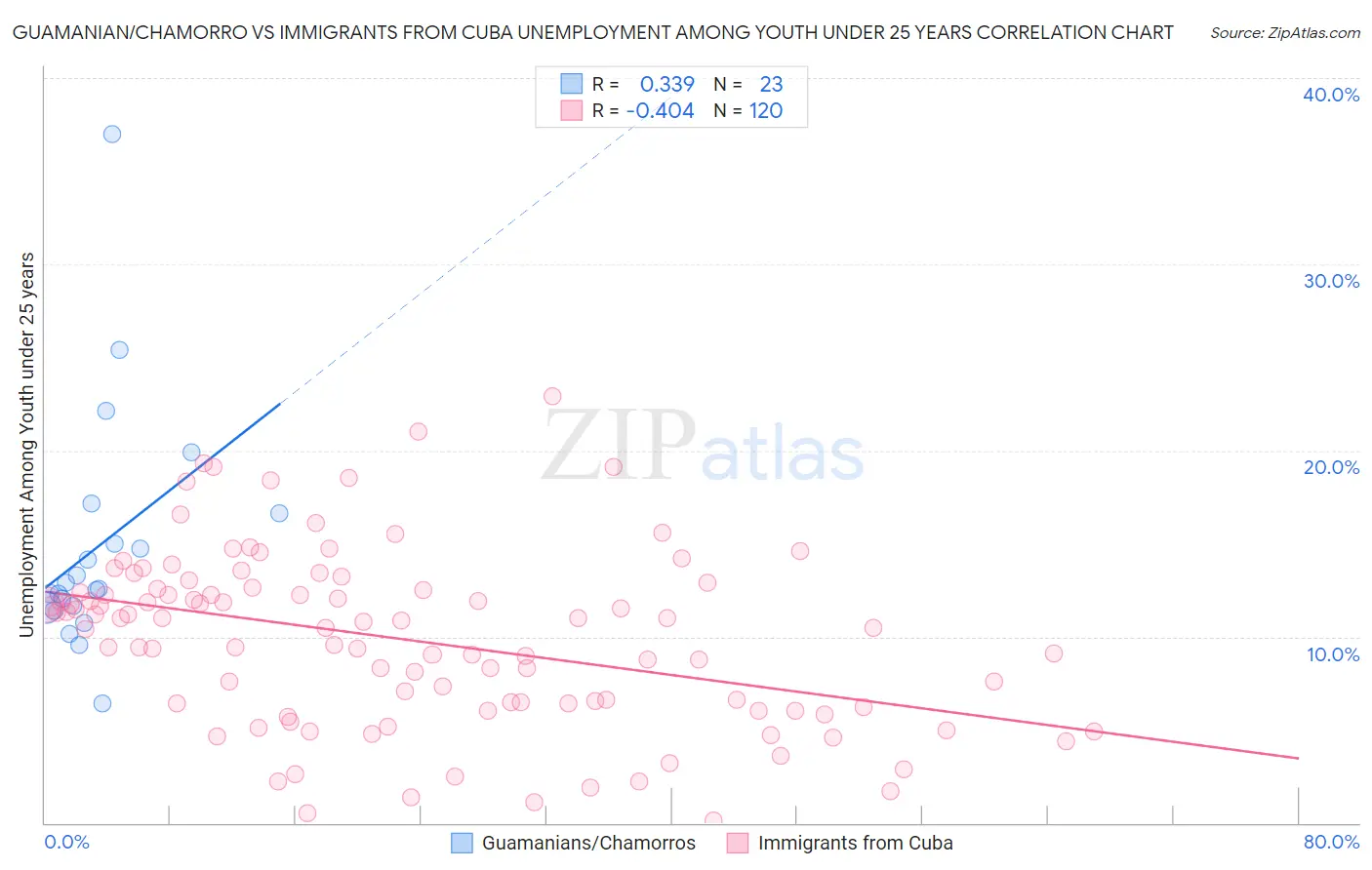 Guamanian/Chamorro vs Immigrants from Cuba Unemployment Among Youth under 25 years