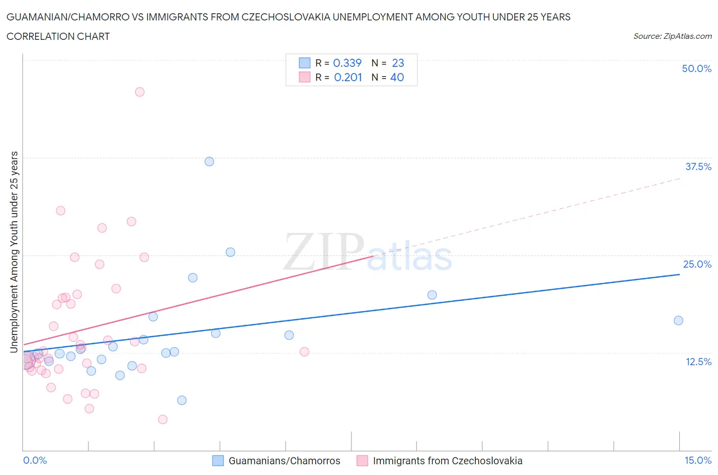 Guamanian/Chamorro vs Immigrants from Czechoslovakia Unemployment Among Youth under 25 years