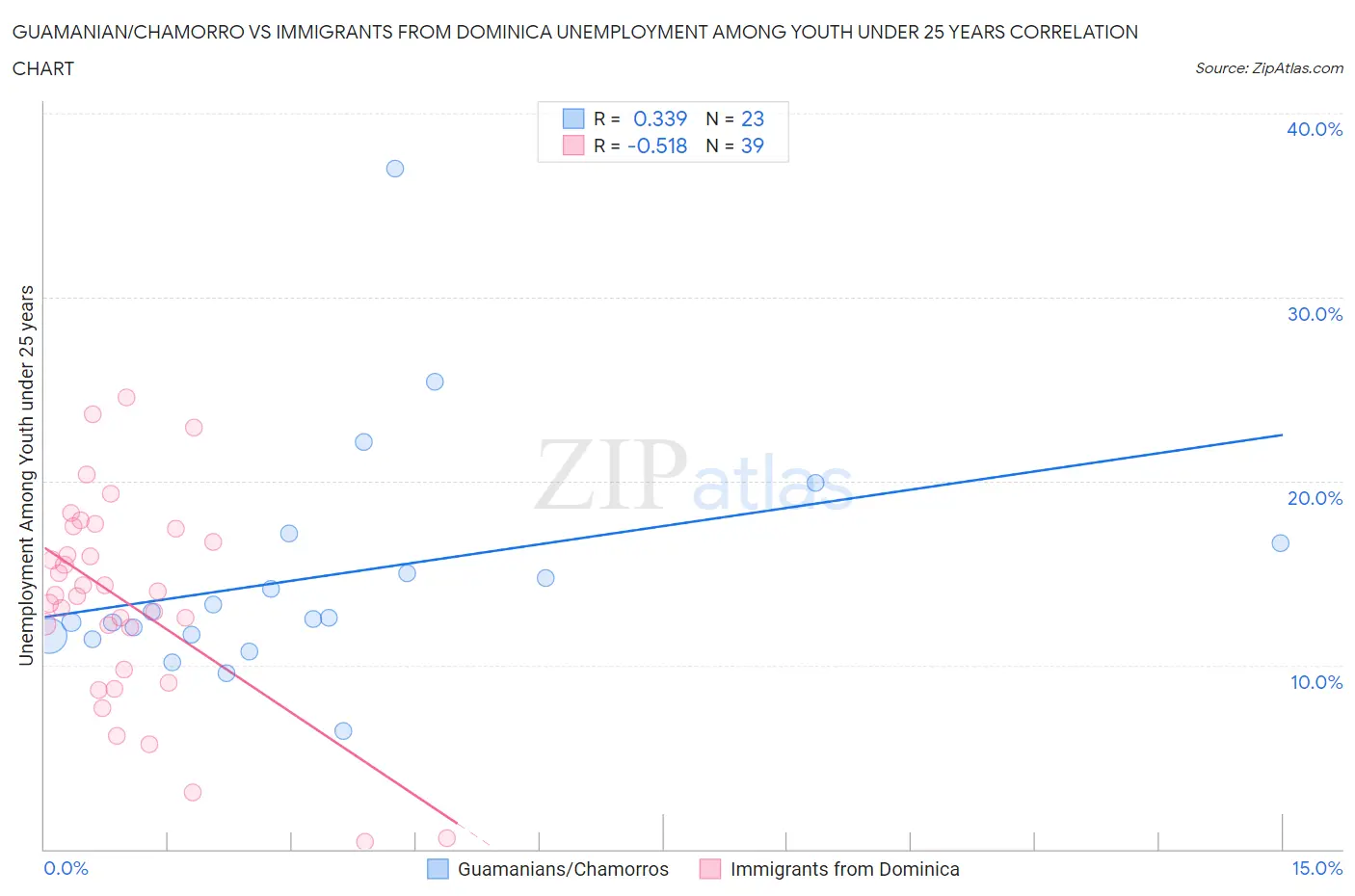 Guamanian/Chamorro vs Immigrants from Dominica Unemployment Among Youth under 25 years