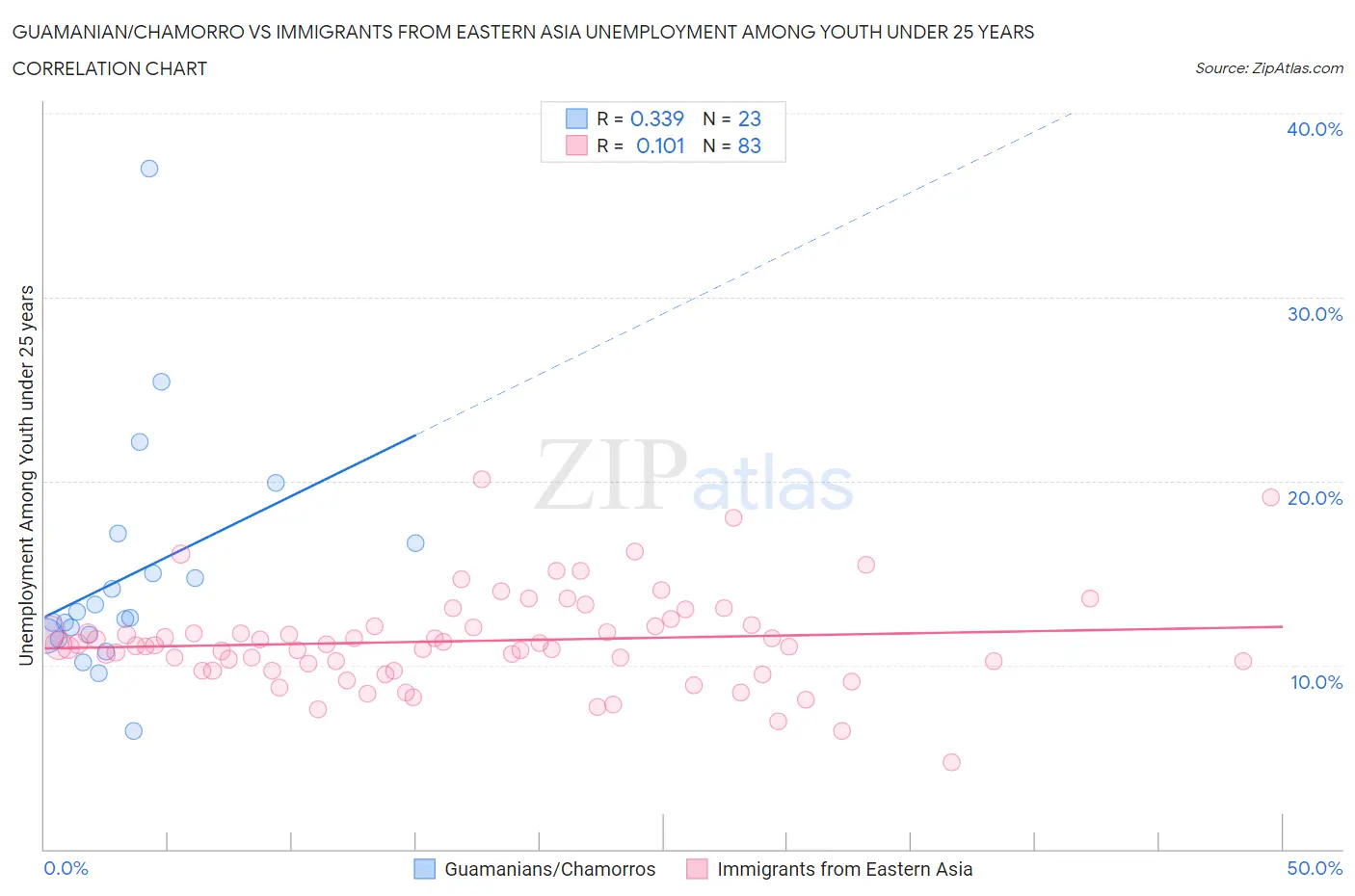 Guamanian/Chamorro vs Immigrants from Eastern Asia Unemployment Among Youth under 25 years