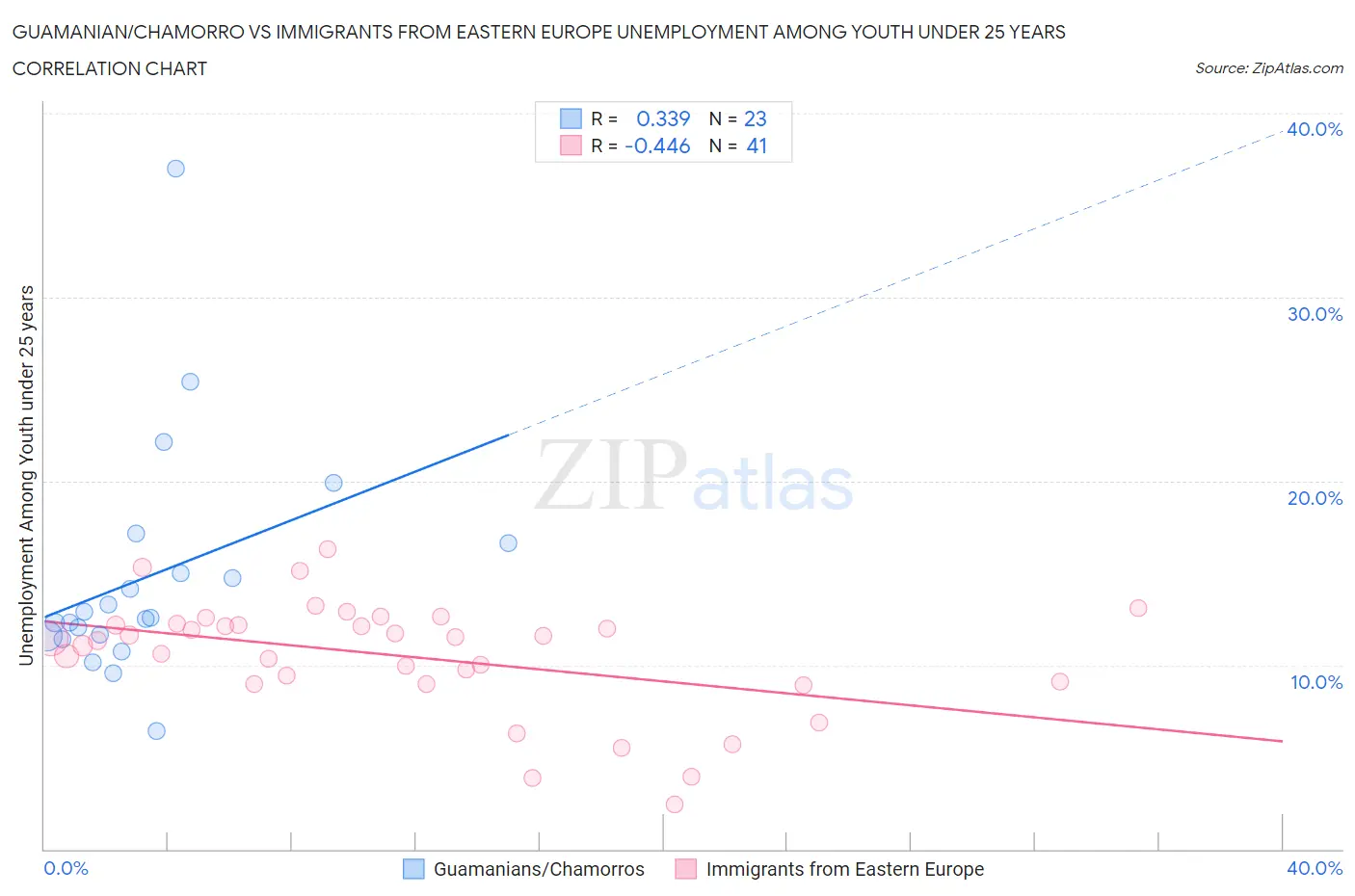 Guamanian/Chamorro vs Immigrants from Eastern Europe Unemployment Among Youth under 25 years