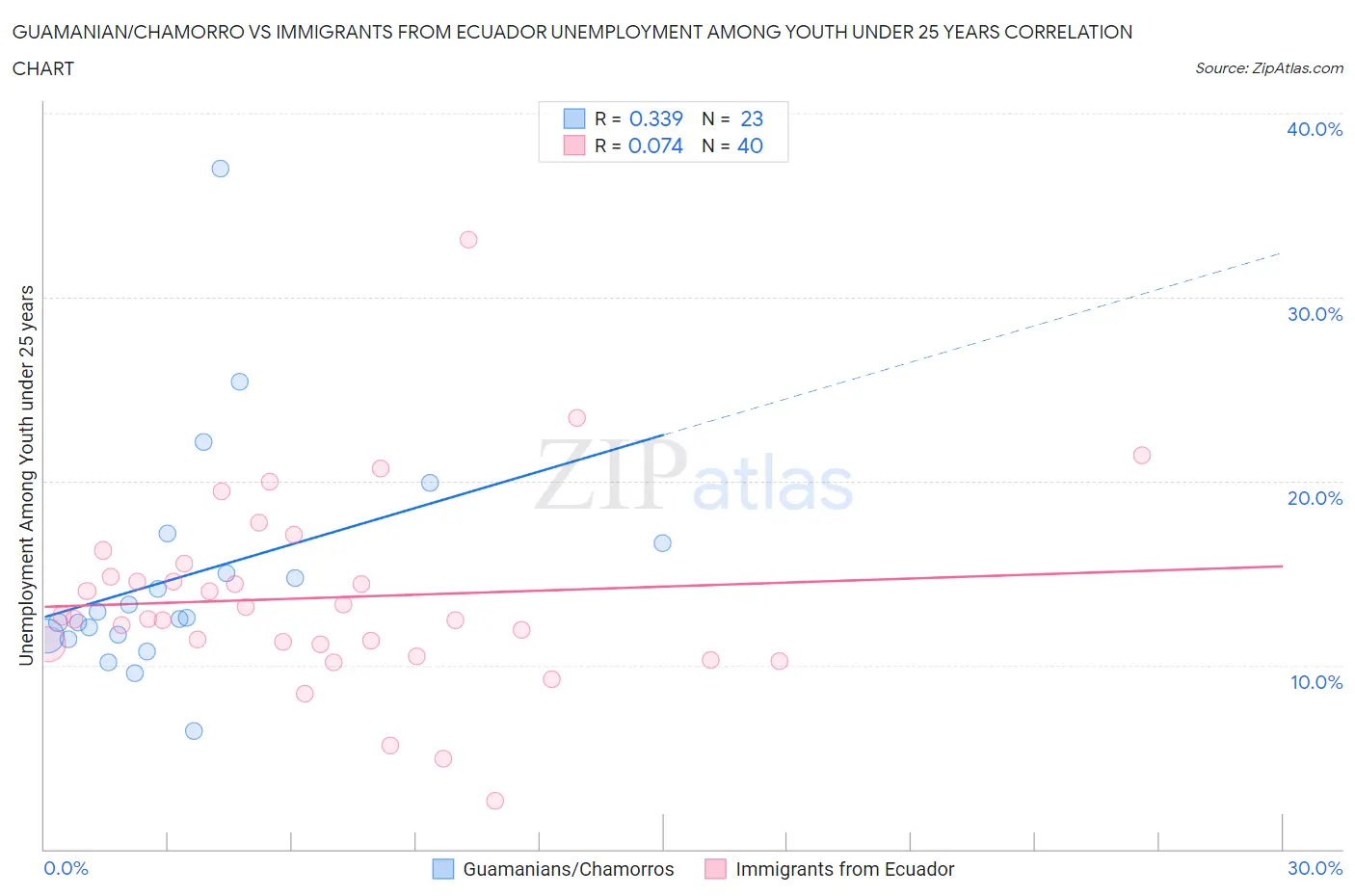 Guamanian/Chamorro vs Immigrants from Ecuador Unemployment Among Youth under 25 years