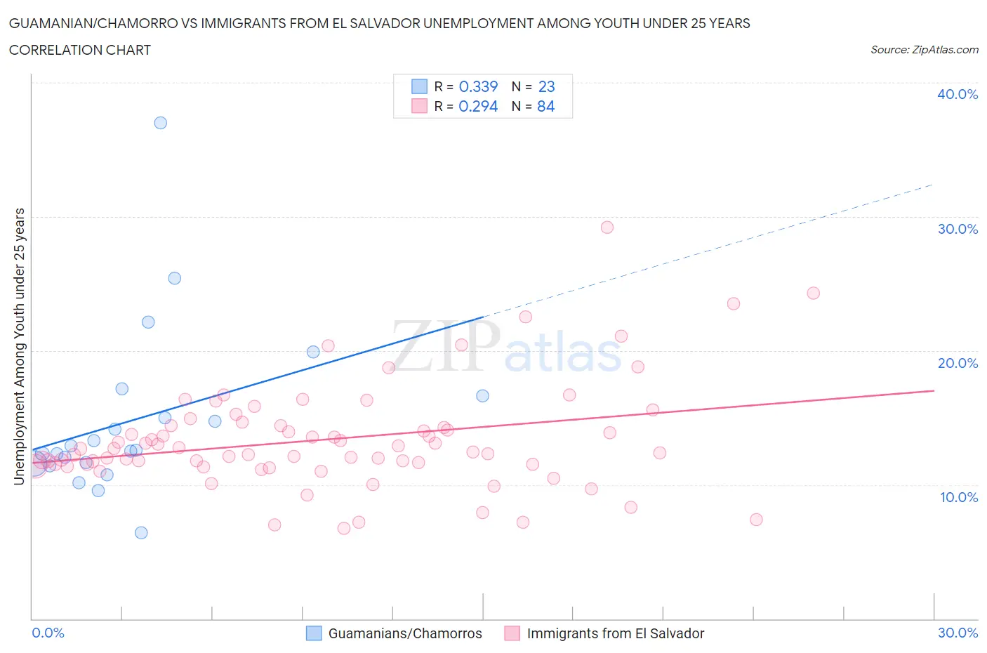 Guamanian/Chamorro vs Immigrants from El Salvador Unemployment Among Youth under 25 years