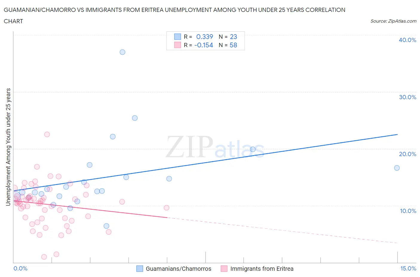 Guamanian/Chamorro vs Immigrants from Eritrea Unemployment Among Youth under 25 years